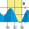 Carquinez Strait tide chart for Monday, March 8, 2021