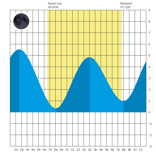 Carquinez Strait tide chart for Sunday, April 11, 2021