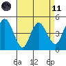 Carquinez Strait tide chart for Sunday, April 11, 2021