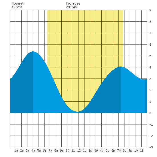 Carquinez Strait tide chart for Saturday, April 17, 2021