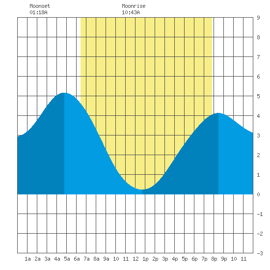 Carquinez Strait tide chart for Sunday, April 18, 2021