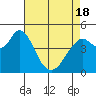 Carquinez Strait tide chart for Sunday, April 18, 2021