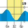 Carquinez Strait tide chart for Monday, April 19, 2021