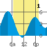 Carquinez Strait tide chart for Thursday, April 1, 2021