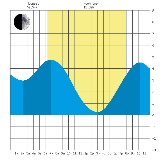 Carquinez Strait tide chart for Tuesday, April 20, 2021