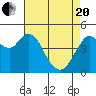 Carquinez Strait tide chart for Tuesday, April 20, 2021