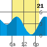 Carquinez Strait tide chart for Wednesday, April 21, 2021