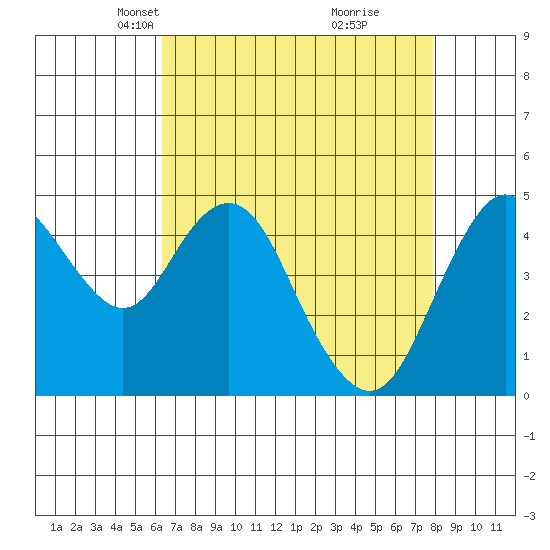 Carquinez Strait tide chart for Thursday, April 22, 2021