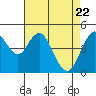 Carquinez Strait tide chart for Thursday, April 22, 2021