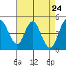 Carquinez Strait tide chart for Saturday, April 24, 2021