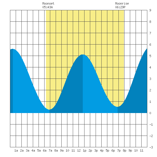 Carquinez Strait tide chart for Sunday, April 25, 2021
