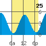 Carquinez Strait tide chart for Sunday, April 25, 2021