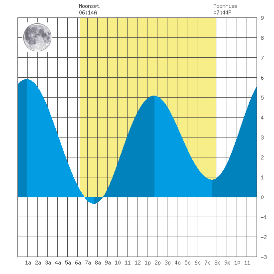 Carquinez Strait tide chart for Monday, April 26, 2021
