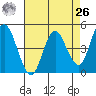 Carquinez Strait tide chart for Monday, April 26, 2021