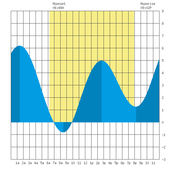 Carquinez Strait tide chart for Tuesday, April 27, 2021