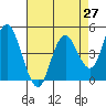 Carquinez Strait tide chart for Tuesday, April 27, 2021