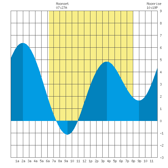 Carquinez Strait tide chart for Wednesday, April 28, 2021