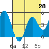 Carquinez Strait tide chart for Wednesday, April 28, 2021
