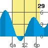 Carquinez Strait tide chart for Thursday, April 29, 2021