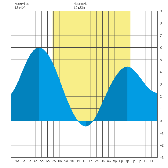 Carquinez Strait tide chart for Friday, April 2, 2021