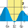 Carquinez Strait tide chart for Friday, April 2, 2021