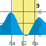 Carquinez Strait tide chart for Saturday, April 3, 2021