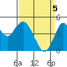 Carquinez Strait tide chart for Monday, April 5, 2021