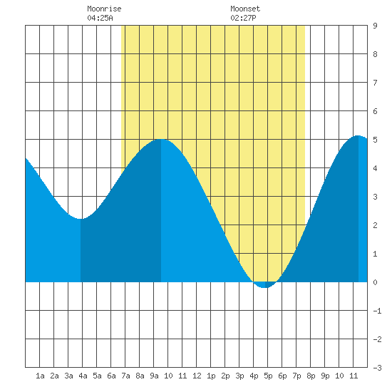Carquinez Strait tide chart for Tuesday, April 6, 2021