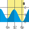 Carquinez Strait tide chart for Thursday, April 8, 2021