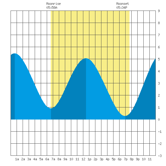 Carquinez Strait tide chart for Friday, April 9, 2021