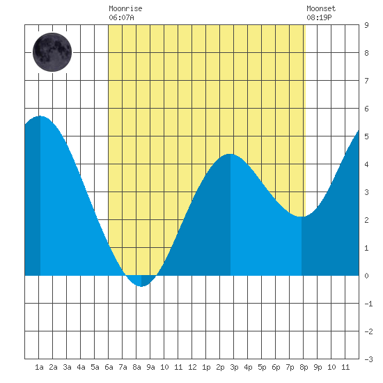 Carquinez Strait tide chart for Tuesday, May 11, 2021
