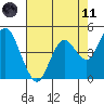 Carquinez Strait tide chart for Tuesday, May 11, 2021