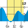 Carquinez Strait tide chart for Wednesday, May 12, 2021