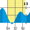 Carquinez Strait tide chart for Thursday, May 13, 2021
