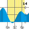 Carquinez Strait tide chart for Friday, May 14, 2021