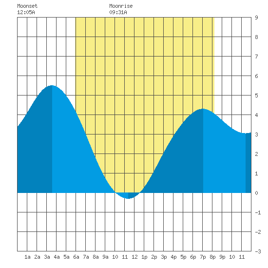 Carquinez Strait tide chart for Sunday, May 16, 2021