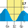 Carquinez Strait tide chart for Monday, May 17, 2021