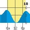 Carquinez Strait tide chart for Tuesday, May 18, 2021