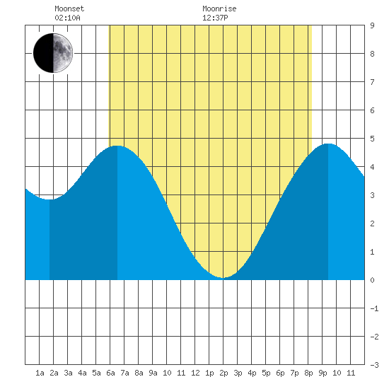 Carquinez Strait tide chart for Wednesday, May 19, 2021