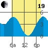 Carquinez Strait tide chart for Wednesday, May 19, 2021