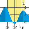 Carquinez Strait tide chart for Saturday, May 1, 2021