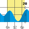 Carquinez Strait tide chart for Thursday, May 20, 2021