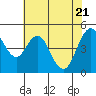 Carquinez Strait tide chart for Friday, May 21, 2021