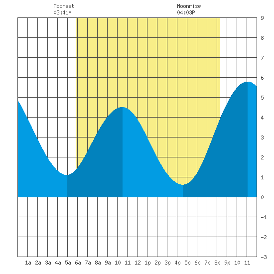 Carquinez Strait tide chart for Saturday, May 22, 2021