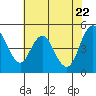 Carquinez Strait tide chart for Saturday, May 22, 2021