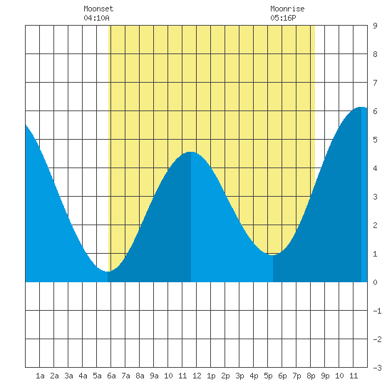 Carquinez Strait tide chart for Sunday, May 23, 2021