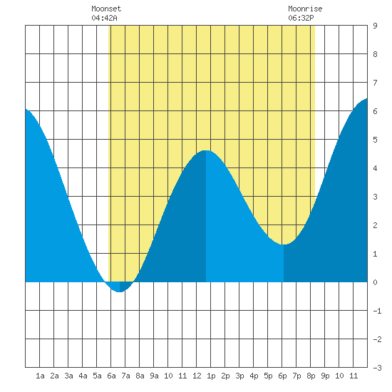 Carquinez Strait tide chart for Monday, May 24, 2021
