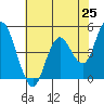 Carquinez Strait tide chart for Tuesday, May 25, 2021
