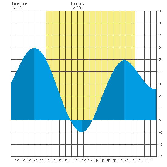 Carquinez Strait tide chart for Sunday, May 30, 2021