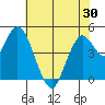 Carquinez Strait tide chart for Sunday, May 30, 2021